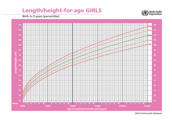 Biểu đồ tăng trưởng của trẻ: Biểu đồ chiều cao bé gái