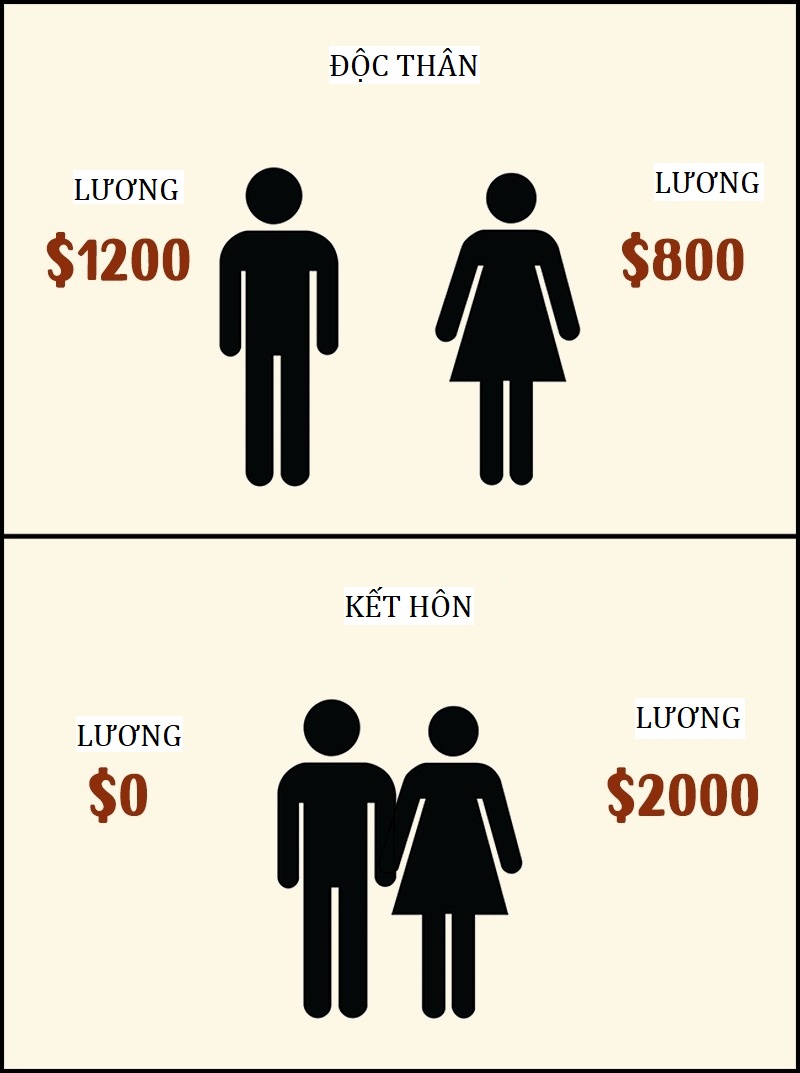 thu nhập của đàn ông trước và sau khi lấy vợ